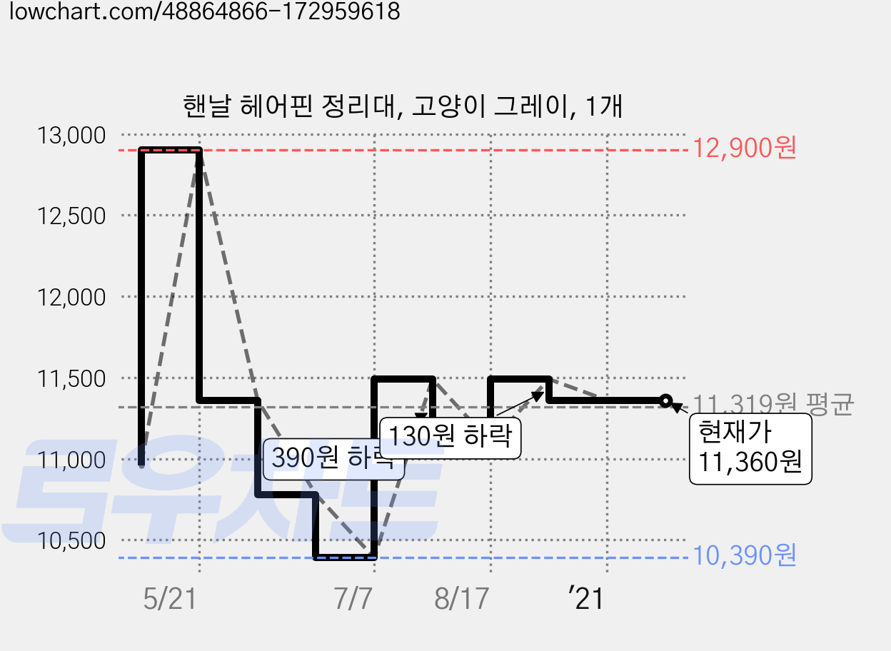 핸날 헤어핀 정리대, 고양이 그레이, 1개 가격 변동 차트, 현재가 11,360원, 역대최저가