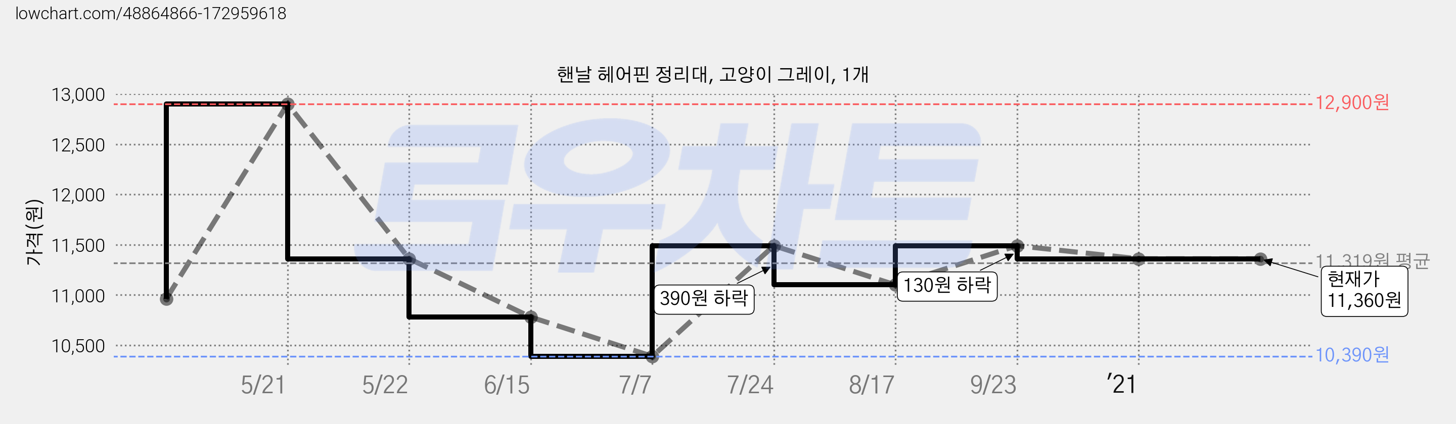 핸날 헤어핀 정리대, 고양이 그레이, 1개 가격 변동 차트, 현재가 11,360원, 역대최저가