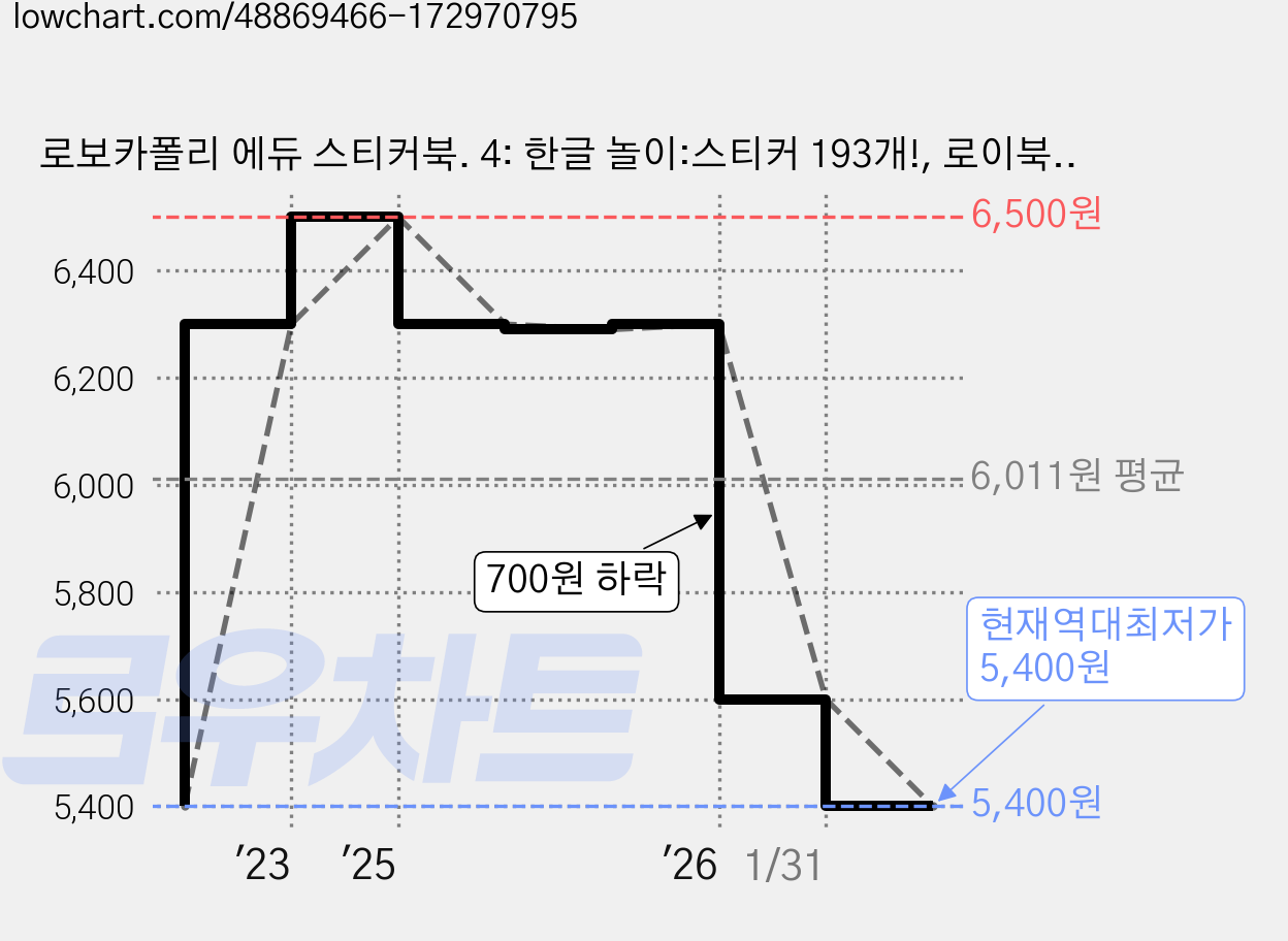 로보카폴리 에듀 스티커북. 4: 한글 놀이:스티커 193개!, 로이북스 가격 변동 차트, 현재가 5,400원, 역대최저가