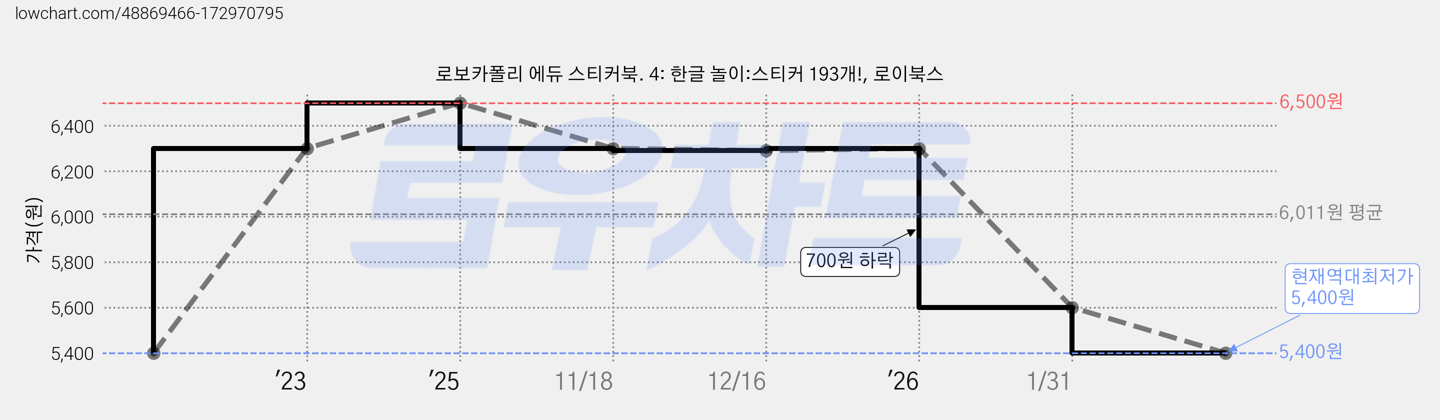 로보카폴리 에듀 스티커북. 4: 한글 놀이:스티커 193개!, 로이북스 가격 변동 차트, 현재가 5,400원, 역대최저가