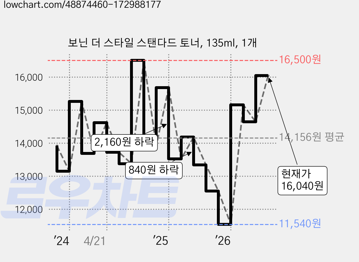 보닌 더 스타일 스탠다드 토너, 135ml, 1개 가격 변동 차트, 현재가 16,040원, 관측 최저가 11,540원