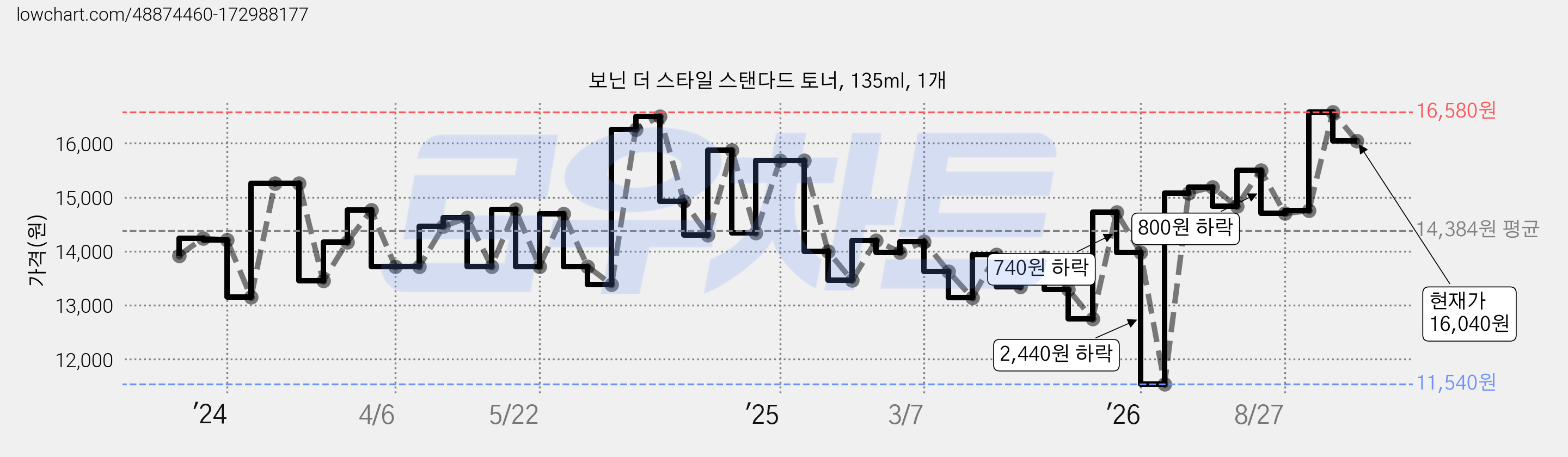 보닌 더 스타일 스탠다드 토너, 135ml, 1개 가격 변동 차트, 현재가 16,040원, 관측 최저가 11,540원