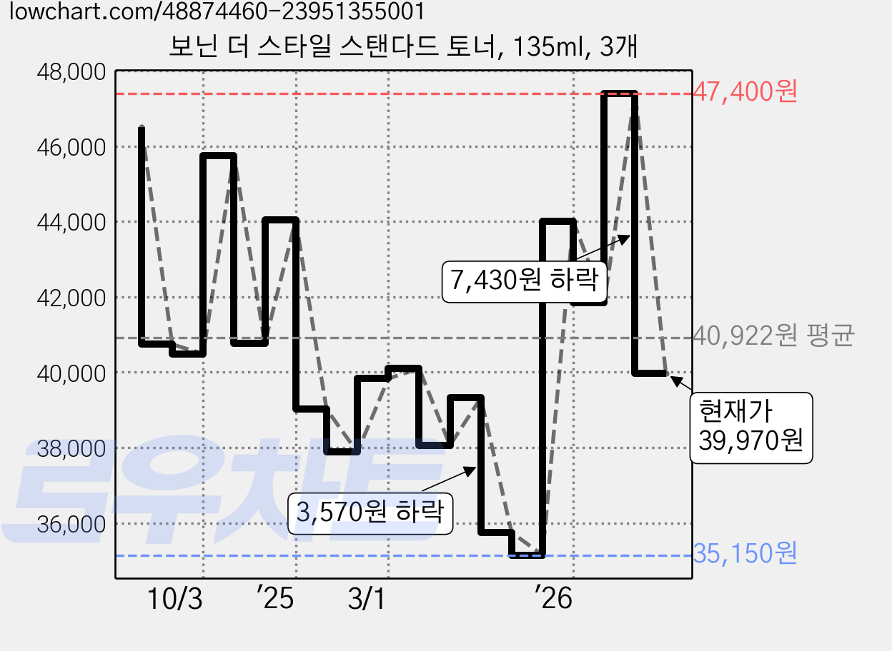 보닌 더 스타일 스탠다드 토너, 135ml, 3개 가격 변동 차트, 현재가 39,970원, 관측 최저가 35,150원