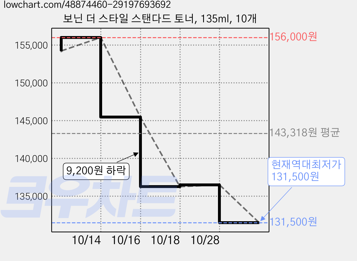 보닌 더 스타일 스탠다드 토너, 135ml, 10개 가격 변동 차트, 현재가 131,500원, 역대최저가