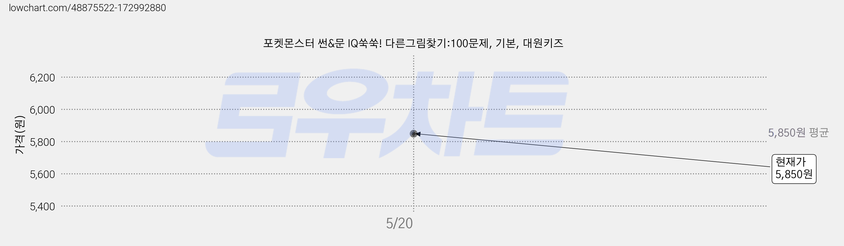 포켓몬스터 썬&문 IQ쑥쑥! 다른그림찾기:100문제, 기본, 대원키즈 가격 변동 차트, 현재가 5,850원