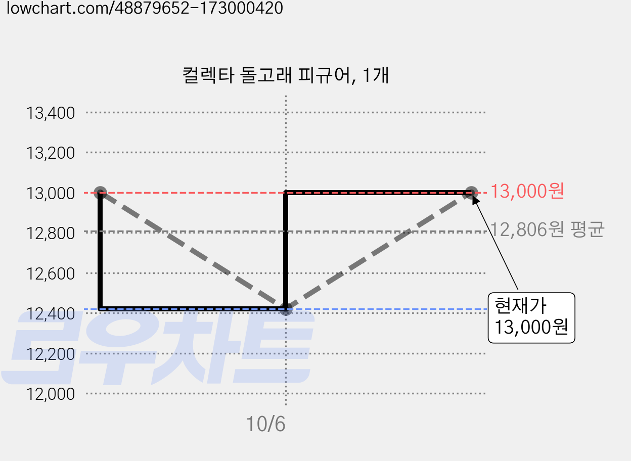 컬렉타 돌고래 피규어, 1개 가격 변동 차트, 현재가 13,000원, 관측 최저가 12,420원