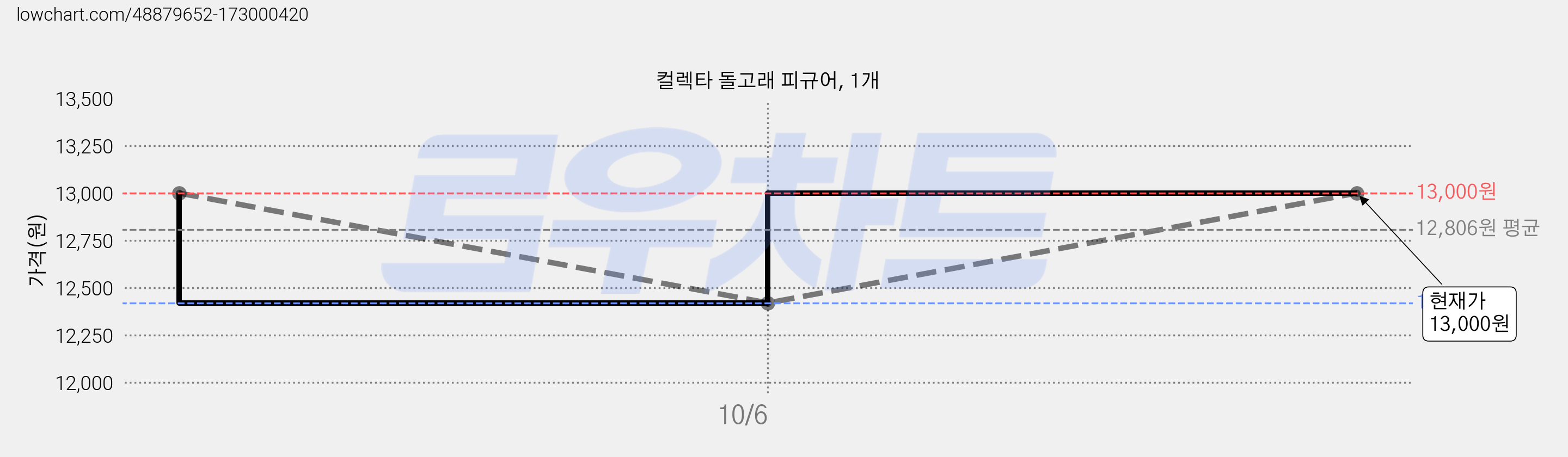 컬렉타 돌고래 피규어, 1개 가격 변동 차트, 현재가 13,000원, 관측 최저가 12,420원