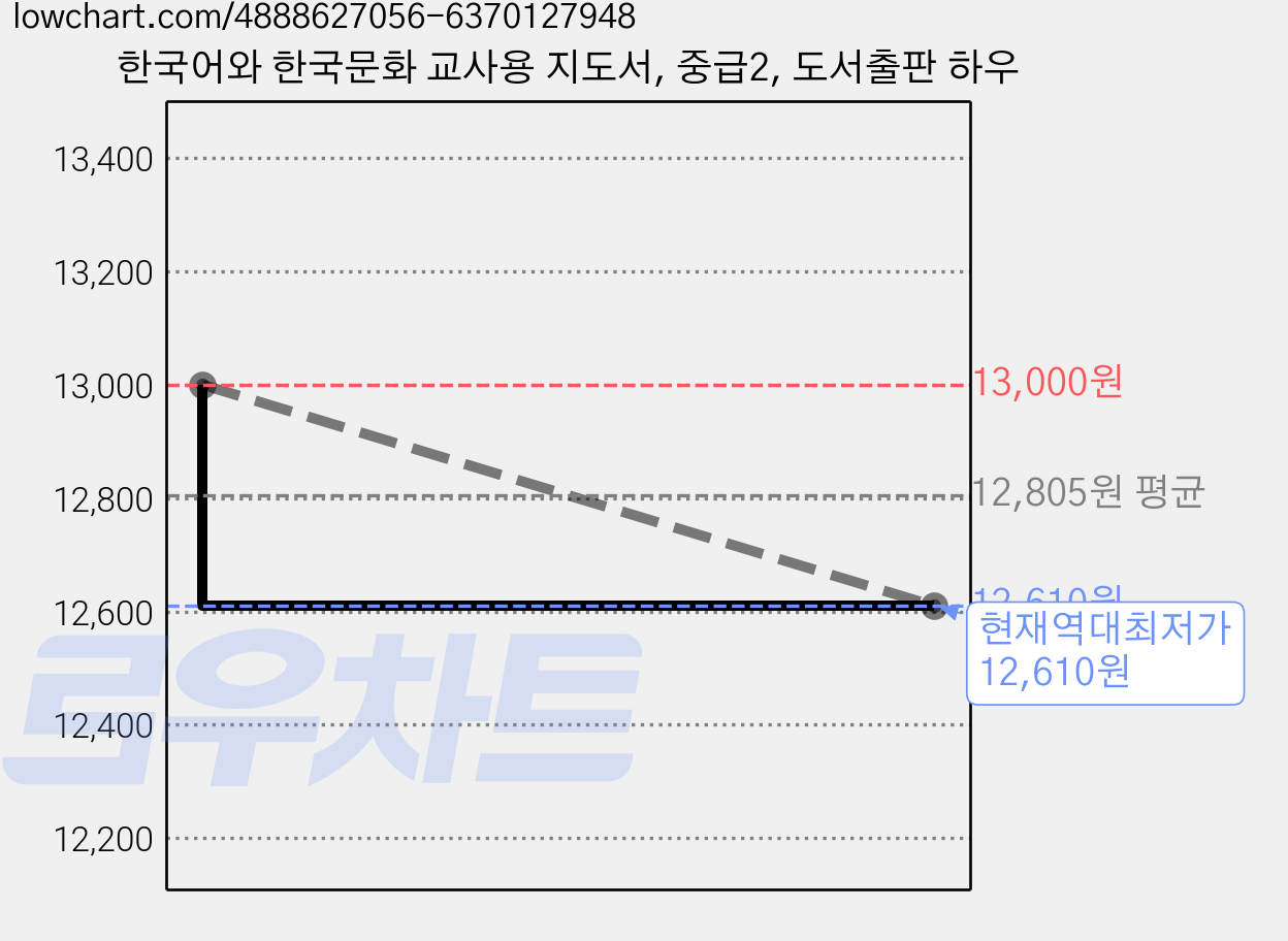 한국어와 한국문화 교사용 지도서, 중급2, 도서출판 하우 가격 변동 차트, 현재가 12,610원, 역대최저가