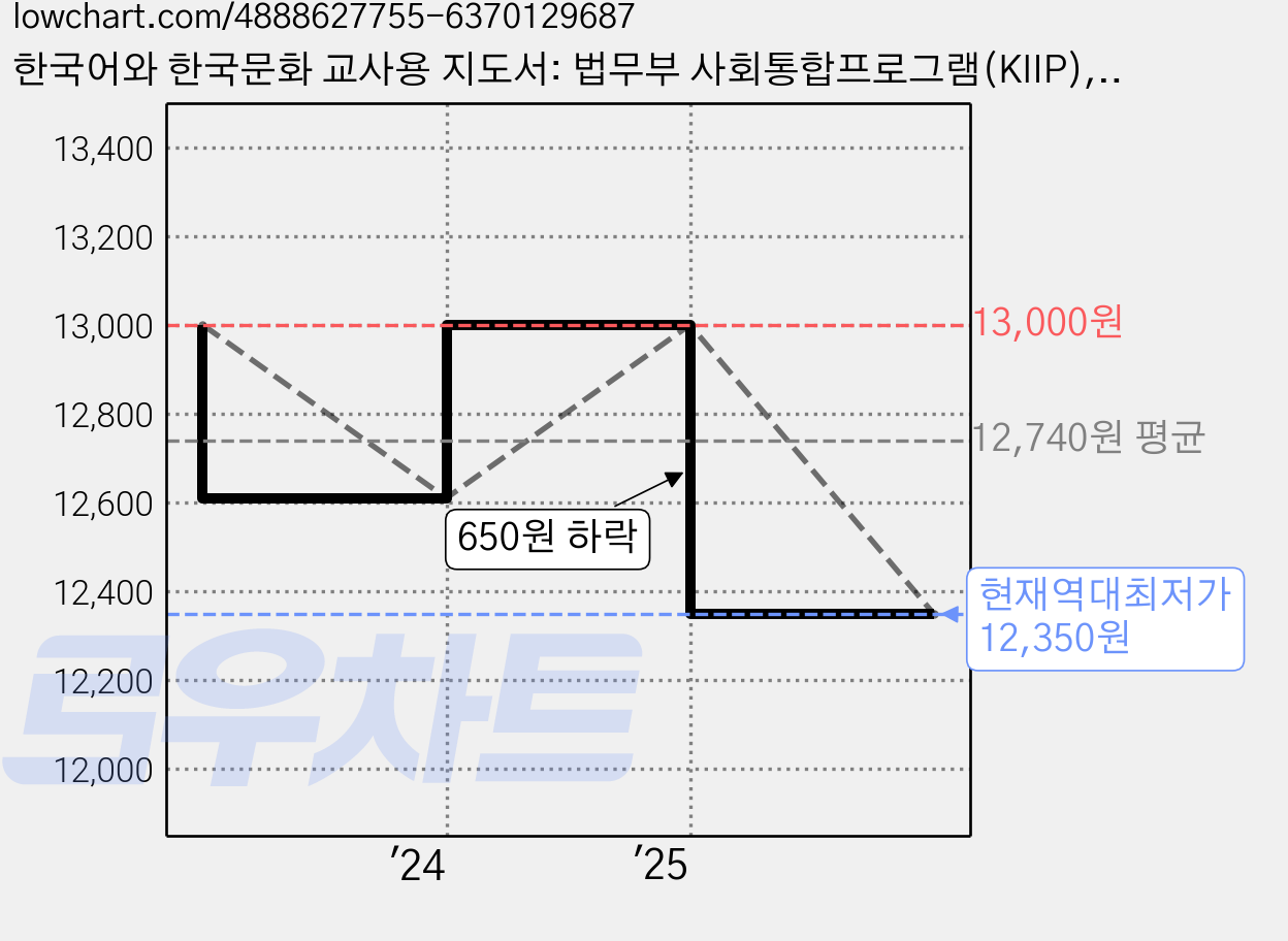 한국어와 한국문화 교사용 지도서: 법무부 사회통합프로그램(KIIP), 중급 1, 도서출판하우 가격 변동 차트, 현재가 12,350원, 역대최저가