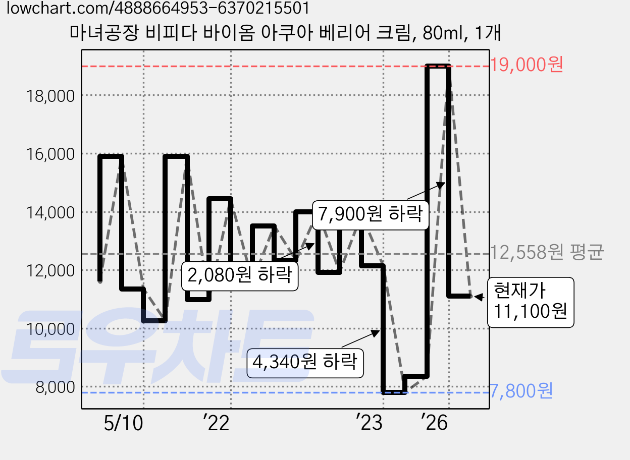 마녀공장 비피다 바이옴 아쿠아 베리어 크림, 80ml, 1개 가격 변동 차트, 현재가 11,100원, 관측 최저가 7,800원