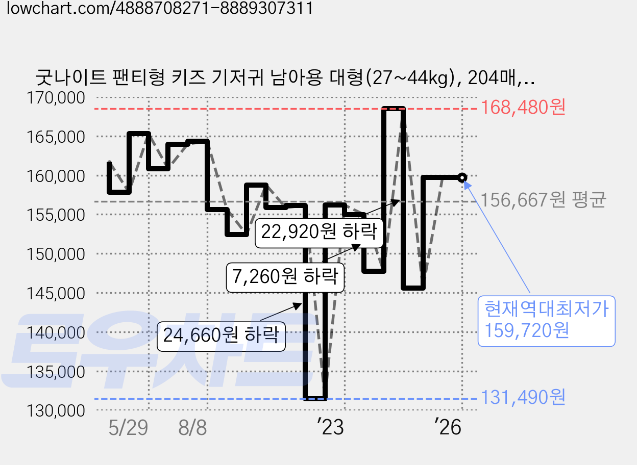 굿나이트 팬티형 키즈 기저귀 남아용 대형(27~44kg), 204매, 대형 가격 변동 차트, 현재가 159,720원, 역대최저가