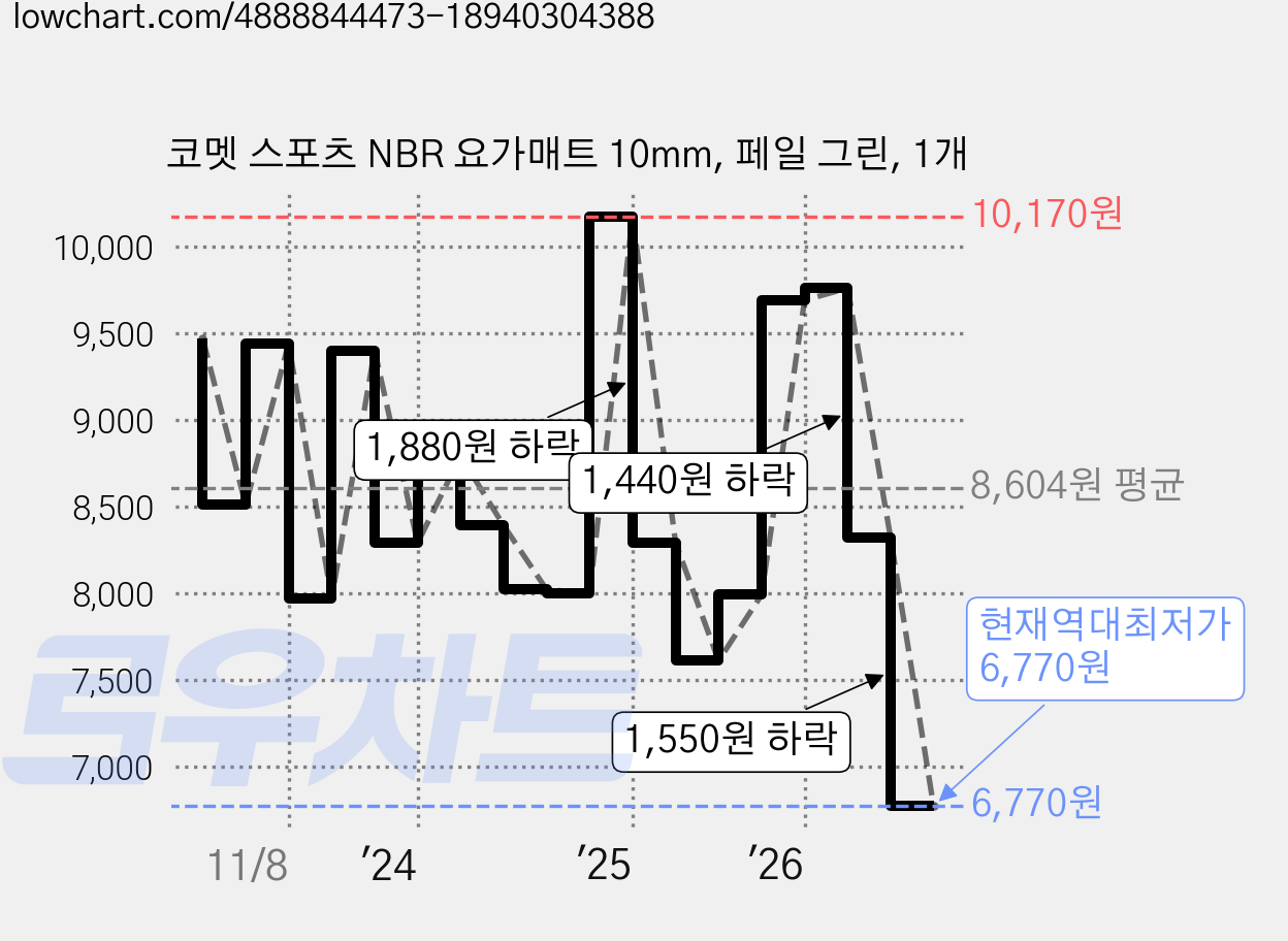 코멧 스포츠 NBR 요가매트 10mm, 페일 그린, 1개 가격 변동 차트, 현재가 6,770원, 역대최저가