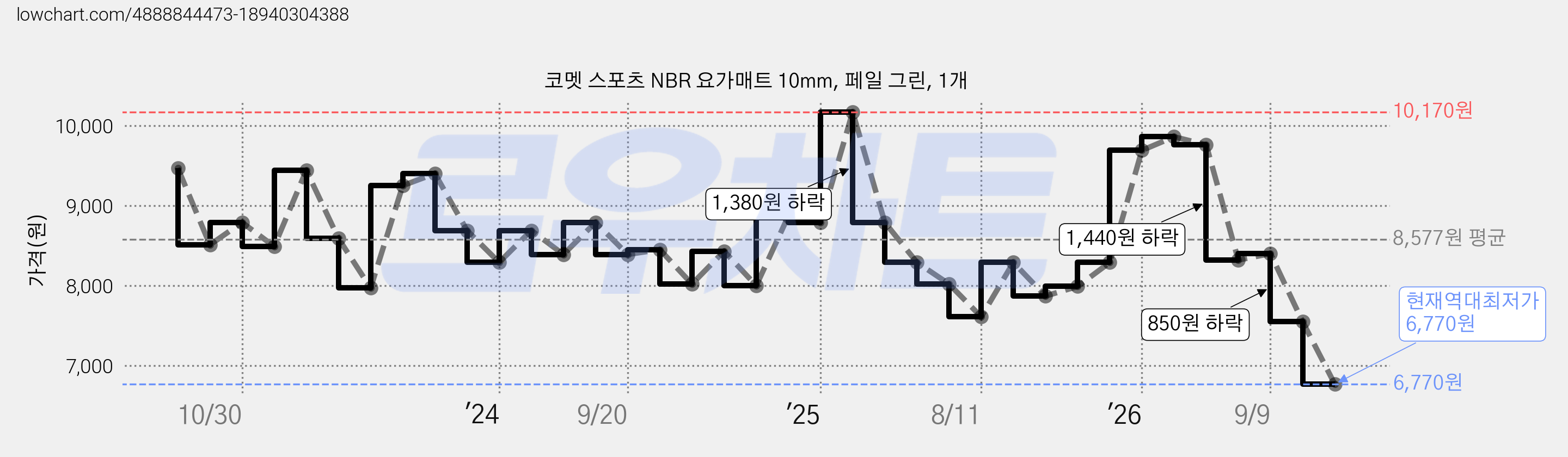 코멧 스포츠 NBR 요가매트 10mm, 페일 그린, 1개 가격 변동 차트, 현재가 6,770원, 역대최저가
