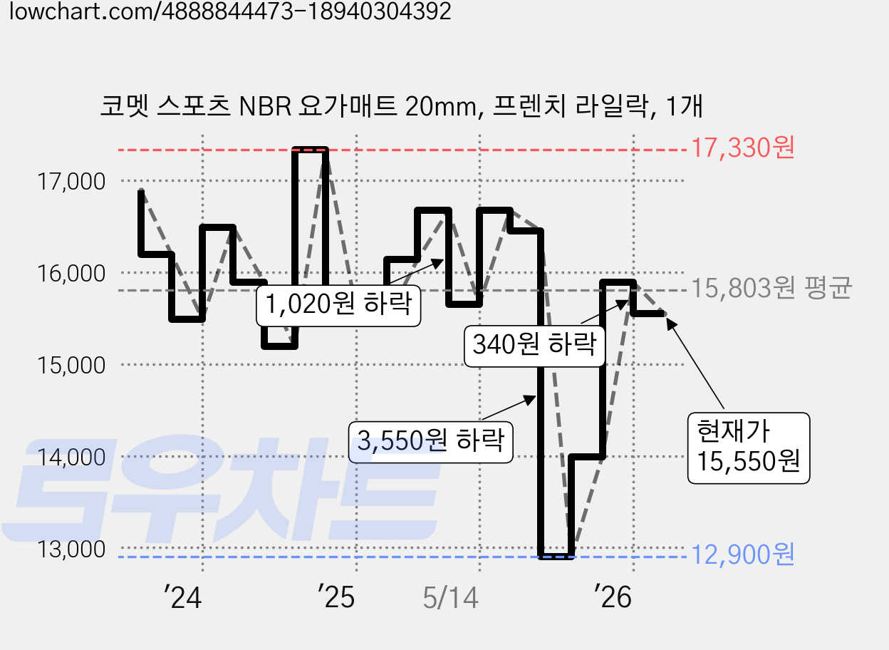 코멧 스포츠 NBR 요가매트 20mm, 프렌치 라일락, 1개 가격 변동 차트, 현재가 15,610원, 관측 최저가 12,900원