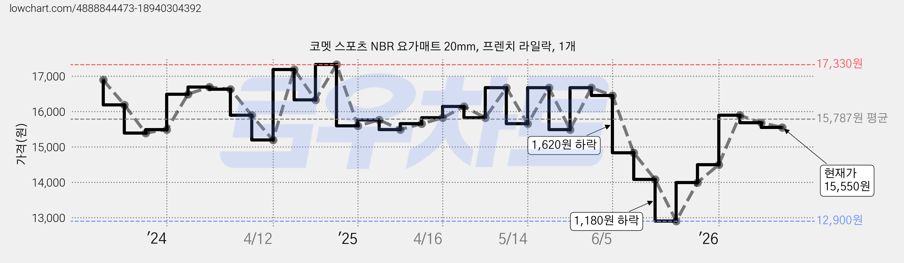 코멧 스포츠 NBR 요가매트 20mm, 프렌치 라일락, 1개 가격 변동 차트, 현재가 15,610원, 관측 최저가 12,900원