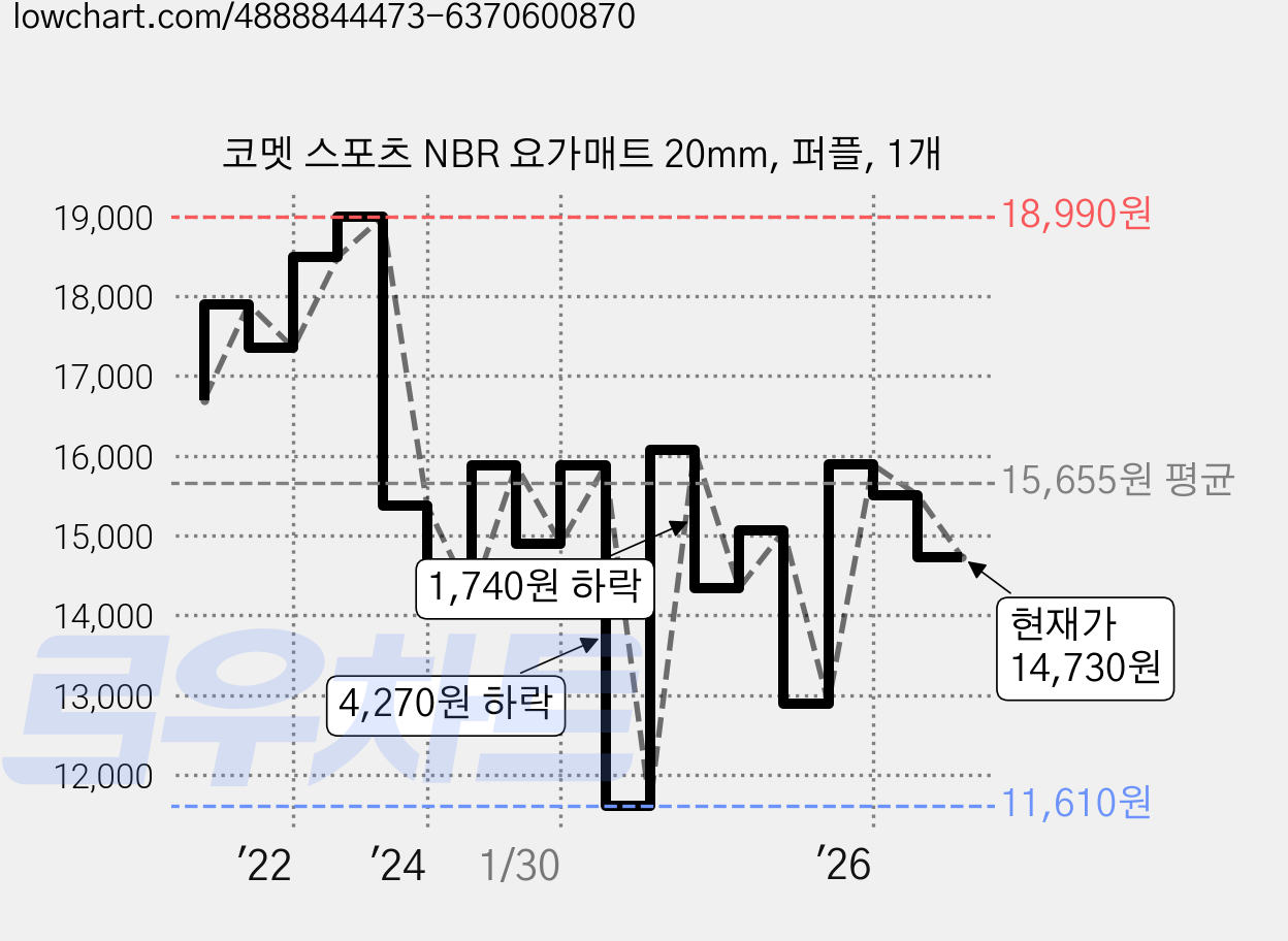 코멧 스포츠 NBR 요가매트 20mm, 퍼플, 1개 가격 변동 차트, 현재가 14,730원, 관측 최저가 11,610원