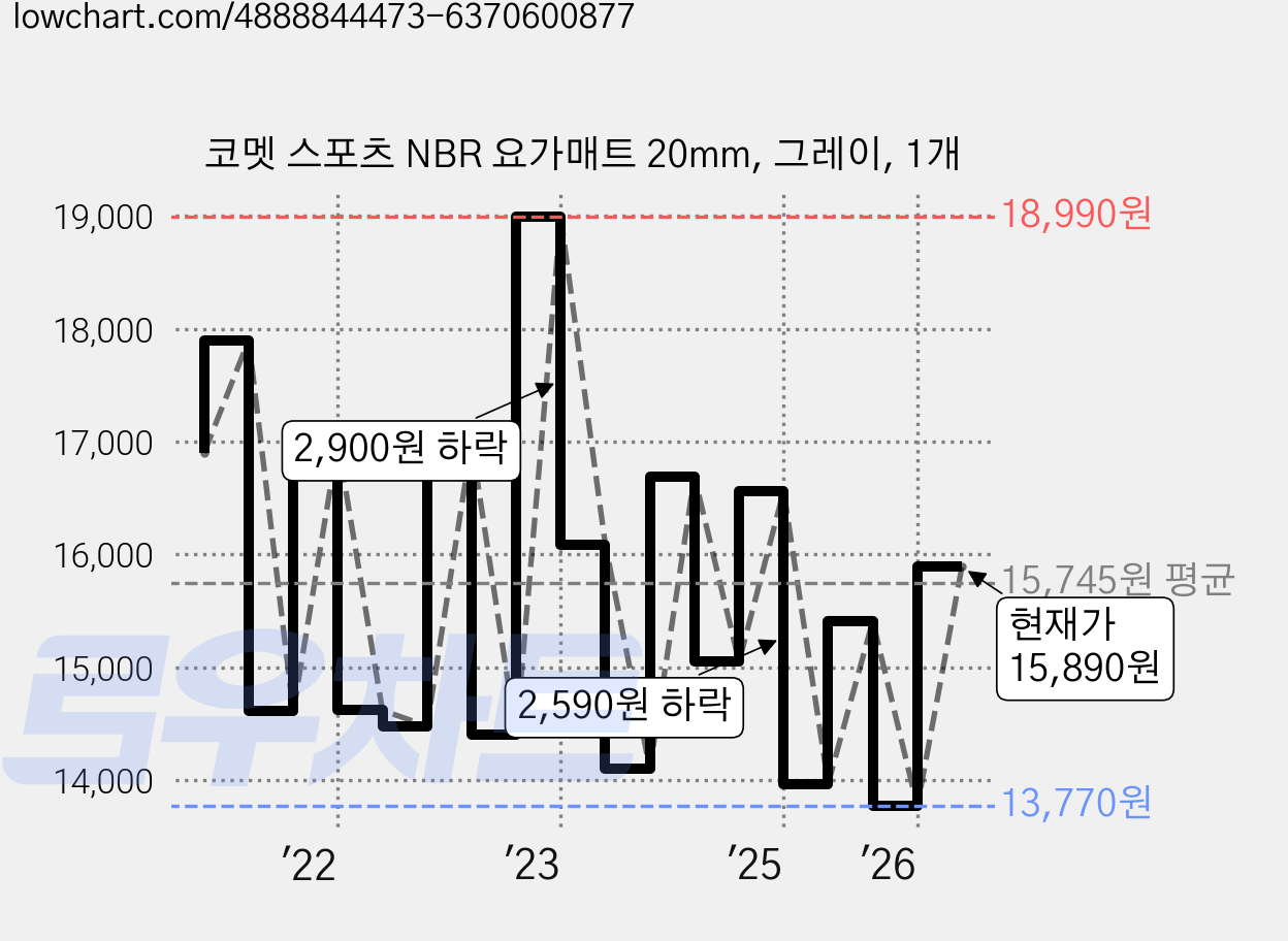 코멧 스포츠 NBR 요가매트 20mm, 그레이, 1개 가격 변동 차트, 현재가 15,890원, 관측 최저가 12,900원