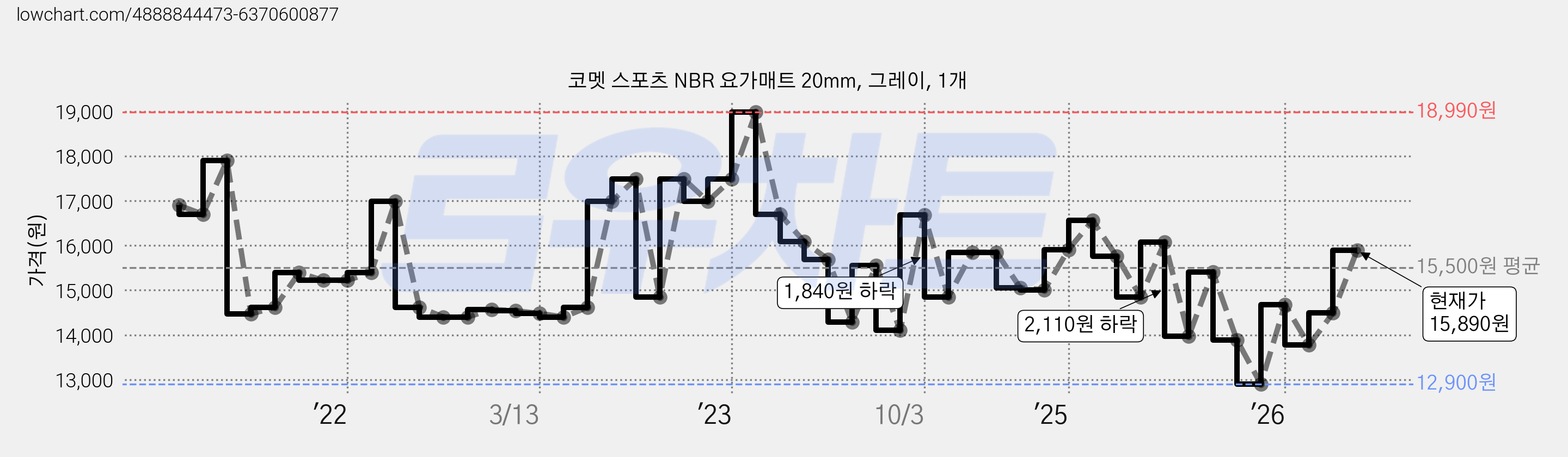 코멧 스포츠 NBR 요가매트 20mm, 그레이, 1개 가격 변동 차트, 현재가 15,890원, 관측 최저가 12,900원