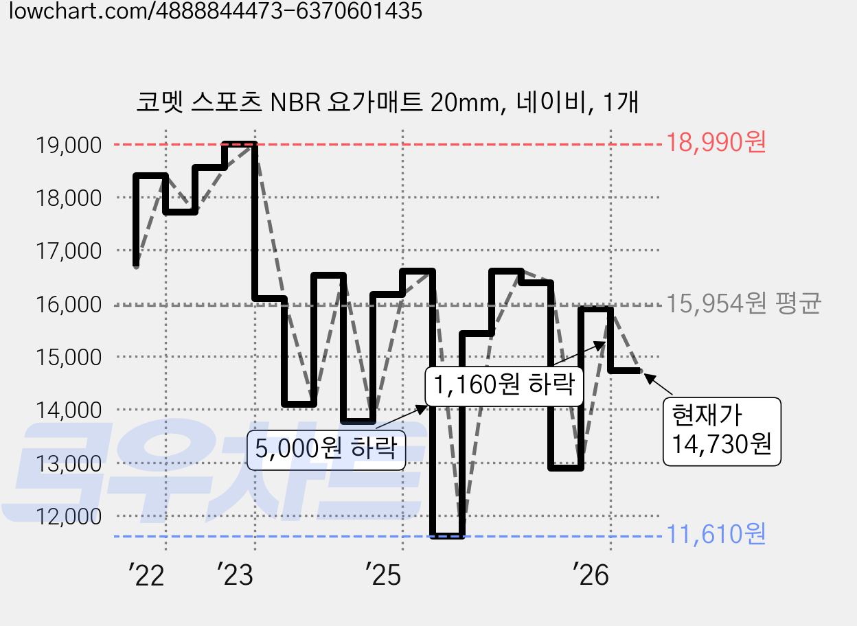 코멧 스포츠 NBR 요가매트 20mm, 네이비, 1개 가격 변동 차트, 현재가 14,730원, 관측 최저가 11,610원