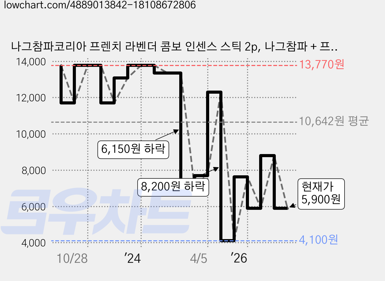 나그참파코리아 프렌치 라벤더 콤보 인센스 스틱 2p, 나그참파 + 프렌치 라벤더향 가격 변동 차트, 현재가 5,900원, 관측 최저가 3,070원