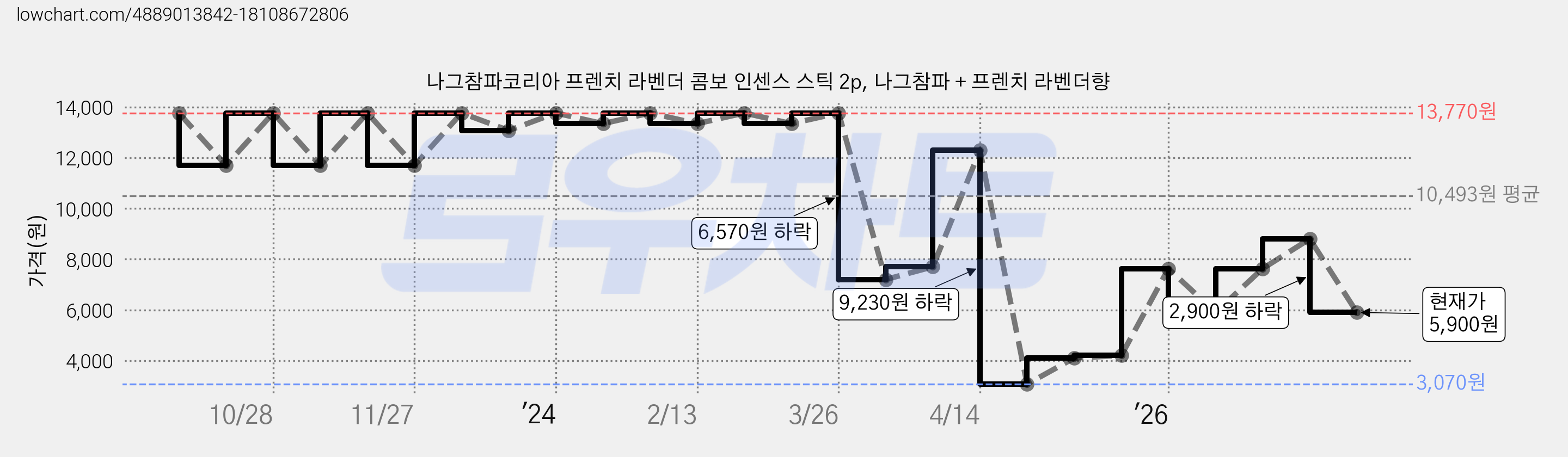 나그참파코리아 프렌치 라벤더 콤보 인센스 스틱 2p, 나그참파 + 프렌치 라벤더향 가격 변동 차트, 현재가 5,900원, 관측 최저가 3,070원