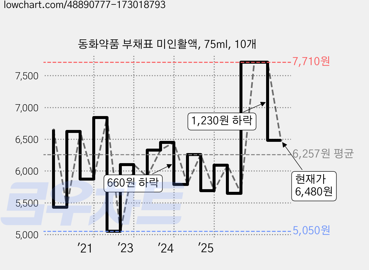 동화약품 부채표 미인활액, 75ml, 10개 가격 변동 차트, 현재가 6,480원, 관측 최저가 5,050원