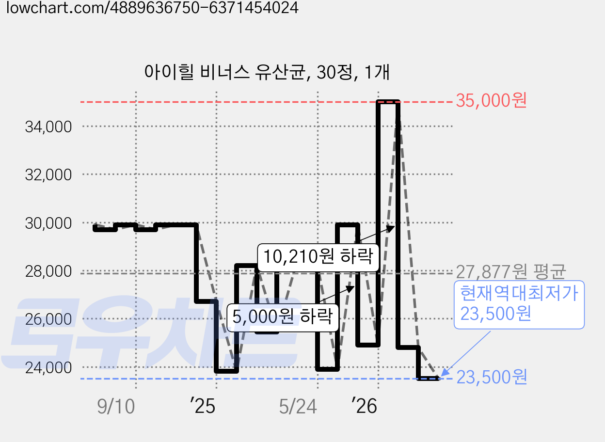 아이힐 비너스 유산균, 30정, 1개 가격 변동 차트, 현재가 23,500원, 역대최저가