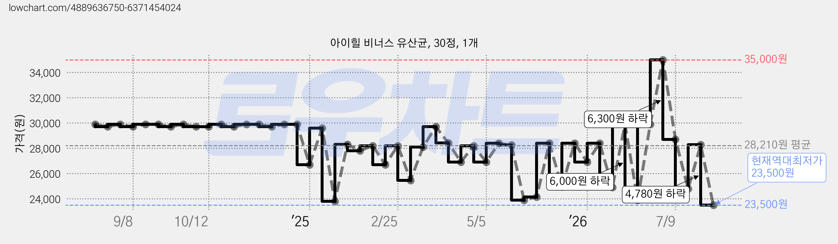 아이힐 비너스 유산균, 30정, 1개 가격 변동 차트, 현재가 23,500원, 역대최저가