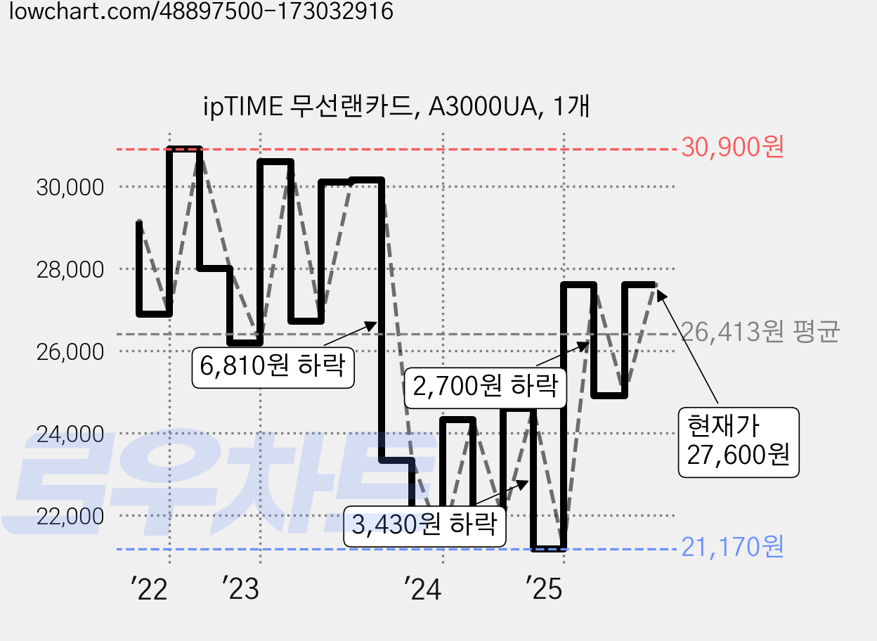 ipTIME 무선랜카드, A3000UA, 1개 가격 변동 차트, 현재가 27,600원, 관측 최저가 21,170원
