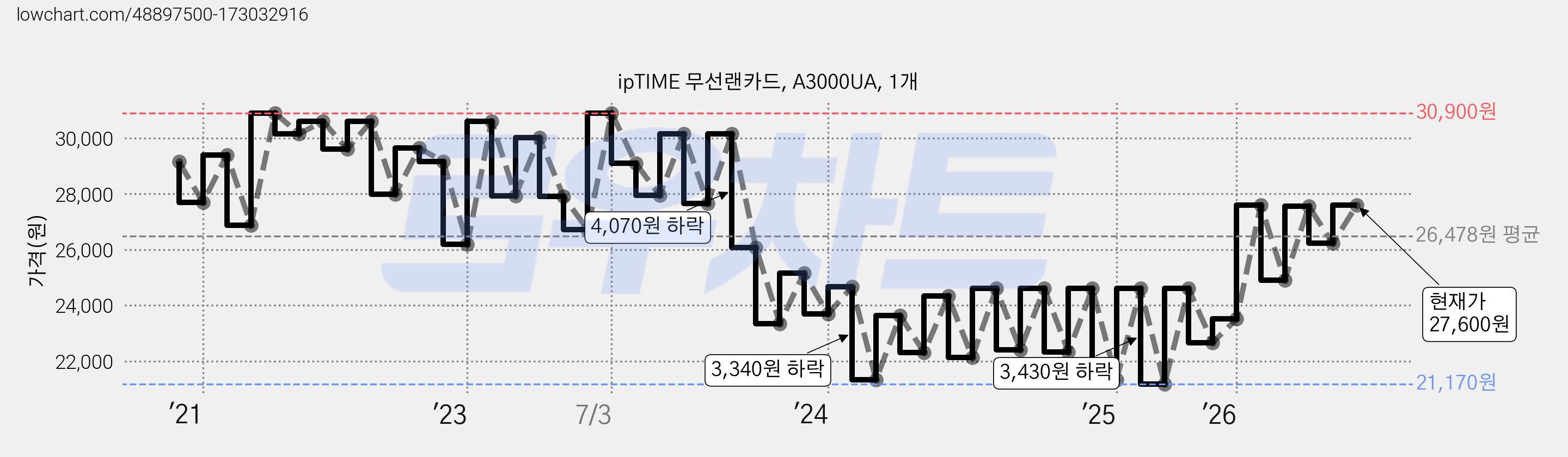 ipTIME 무선랜카드, A3000UA, 1개 가격 변동 차트, 현재가 27,600원, 관측 최저가 21,170원