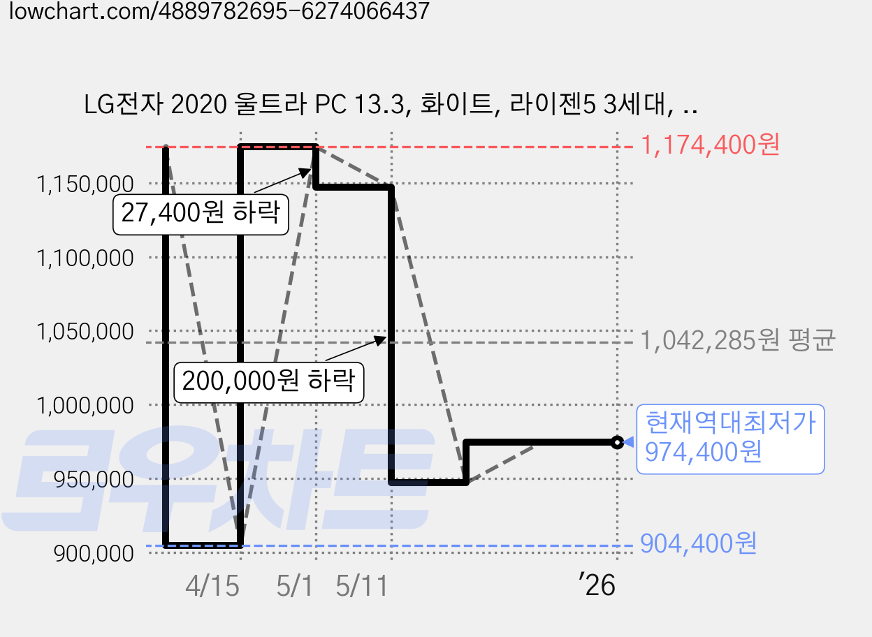 LG전자 2020 울트라 PC 13.3, 화이트, 라이젠5 3세대, 256GB, 8GB, WIN10 Home, 13U70P-GR56K 가격 변동 차트, 현재가 974,400원, 역대최저가