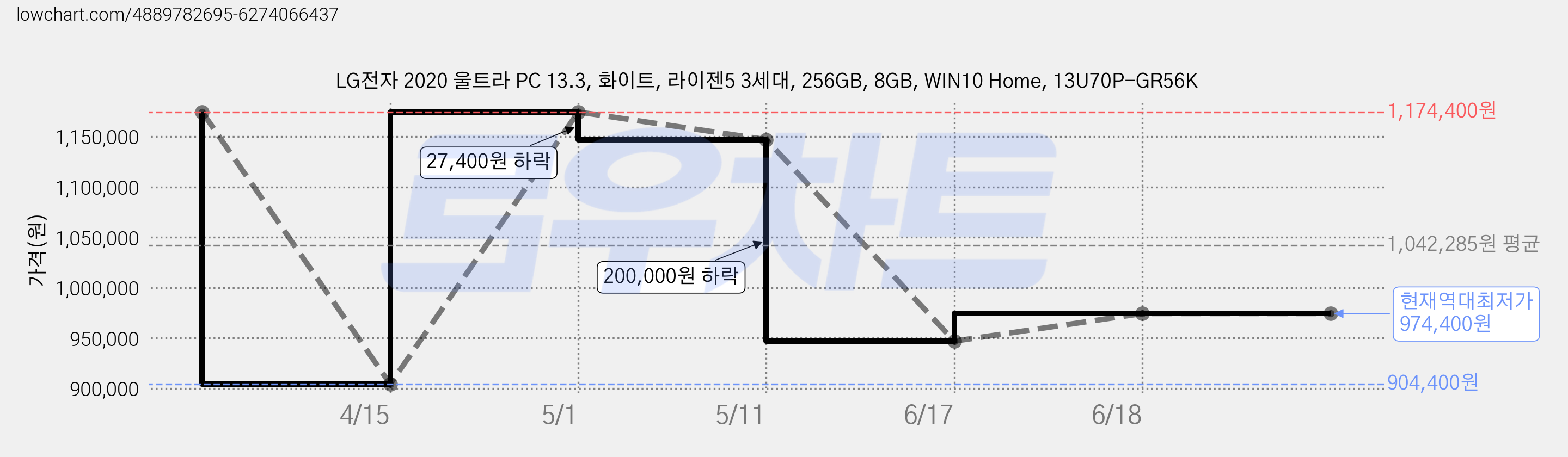 LG전자 2020 울트라 PC 13.3, 화이트, 라이젠5 3세대, 256GB, 8GB, WIN10 Home, 13U70P-GR56K 가격 변동 차트, 현재가 974,400원, 역대최저가
