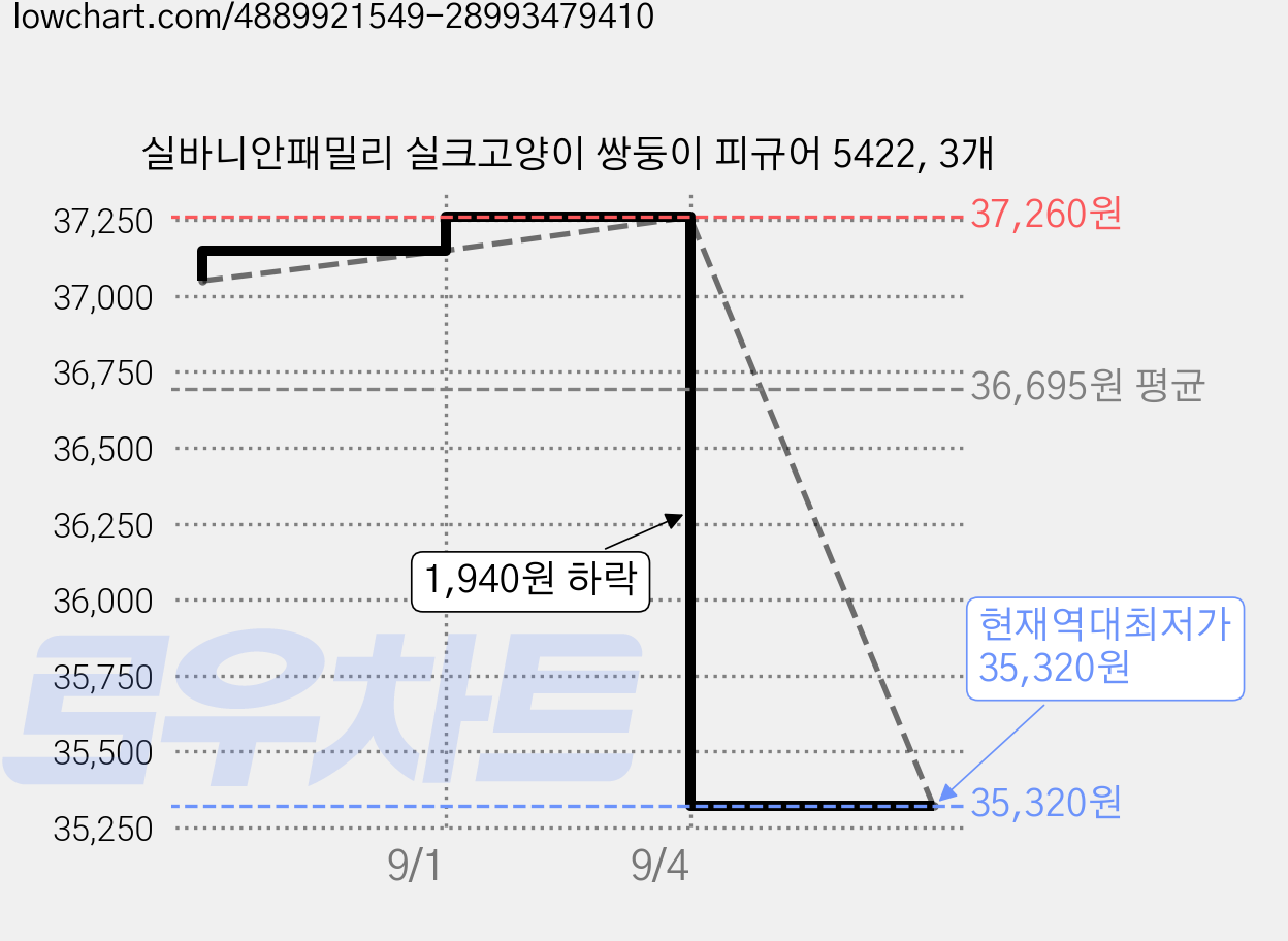 실바니안패밀리 실크고양이 쌍둥이 피규어 5422, 3개 가격 변동 차트, 현재가 35,320원, 역대최저가