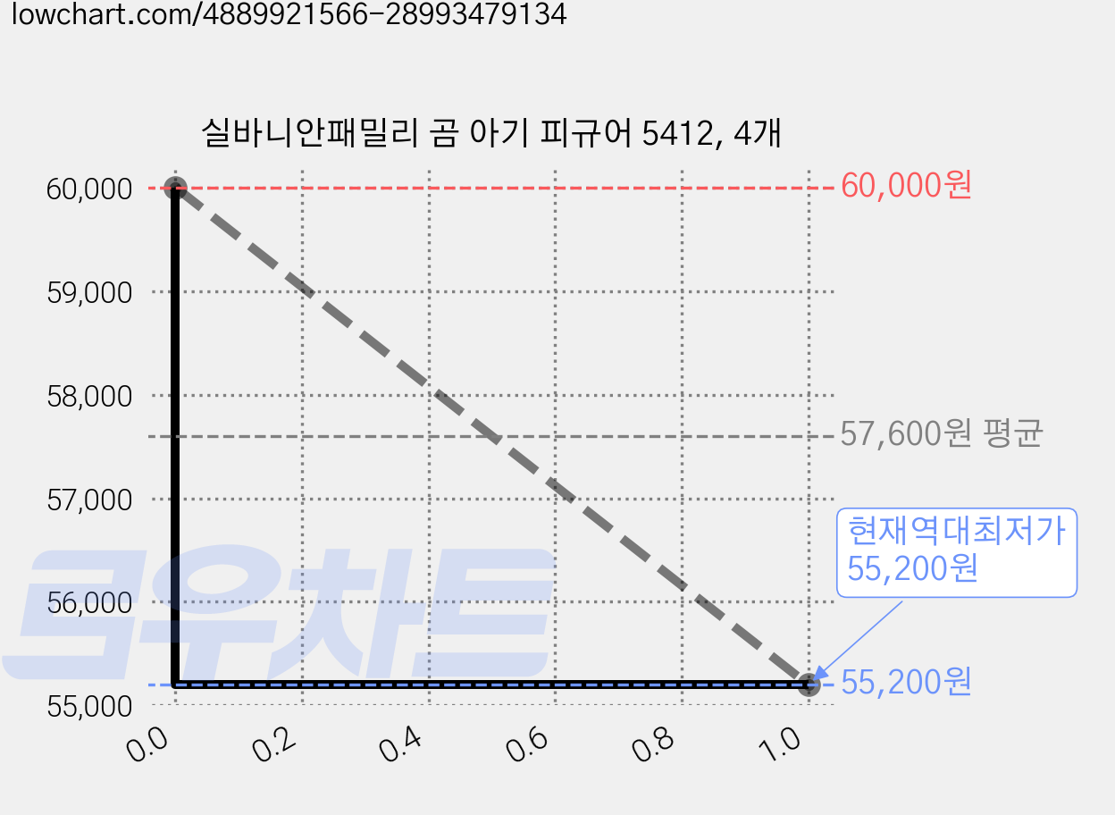 실바니안패밀리 곰 아기 피규어 5412, 4개 가격 변동 차트, 현재가 55,200원, 역대최저가