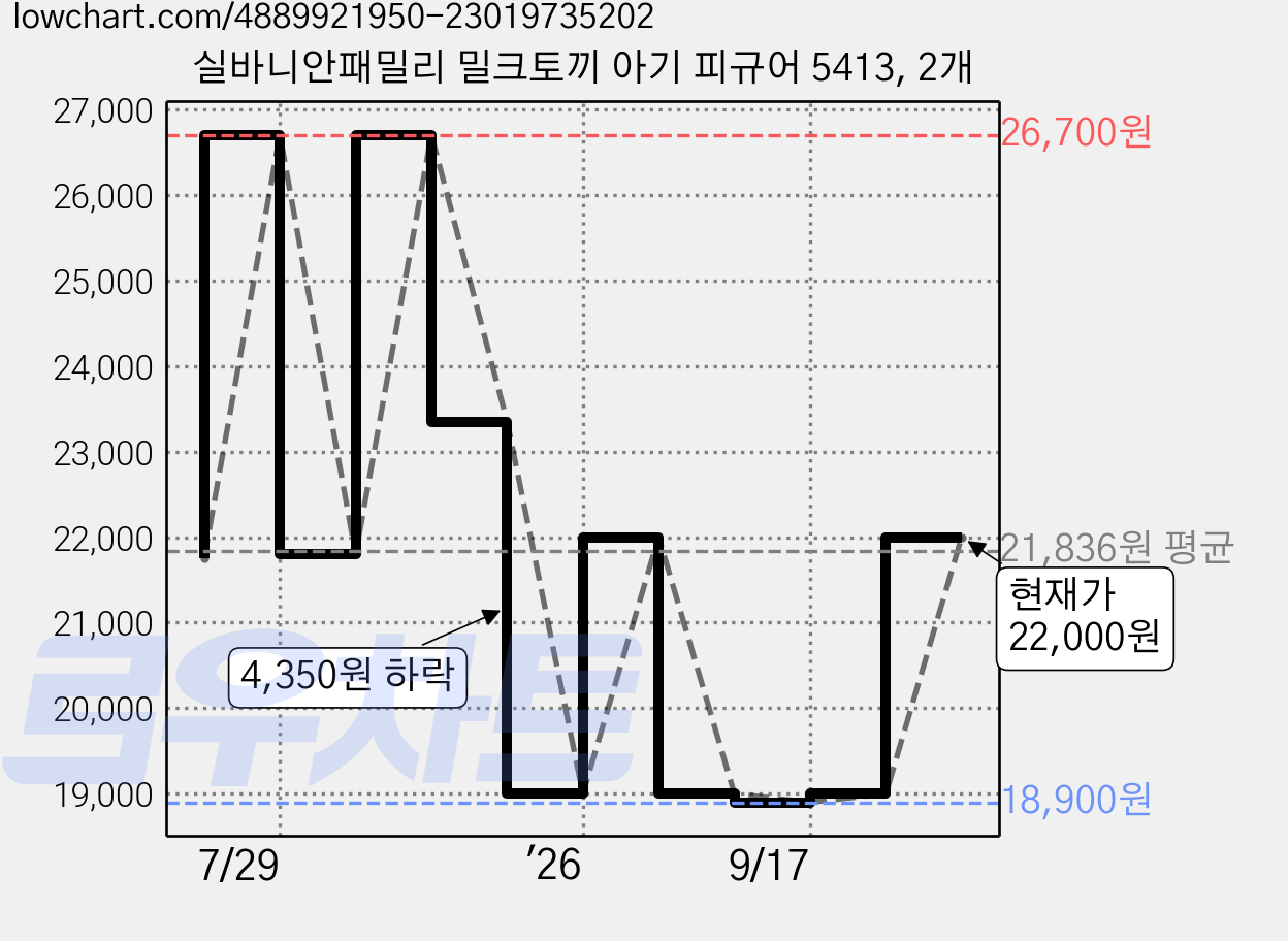 실바니안패밀리 밀크토끼 아기 피규어 5413, 2개 가격 변동 차트, 현재가 22,000원, 관측 최저가 18,900원