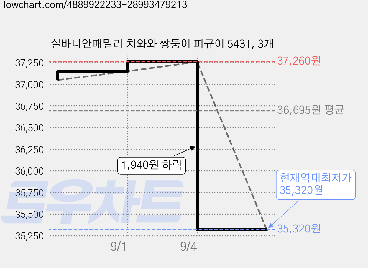 실바니안패밀리 치와와 쌍둥이 피규어 5431, 3개 가격 변동 차트, 현재가 35,320원, 역대최저가