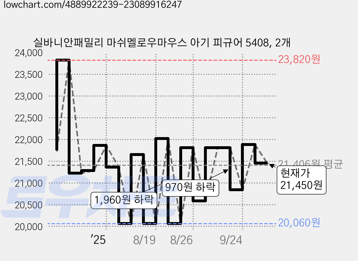 실바니안패밀리 마쉬멜로우마우스 아기 피규어 5408, 2개 가격 변동 차트, 현재가 21,450원, 관측 최저가 20,060원
