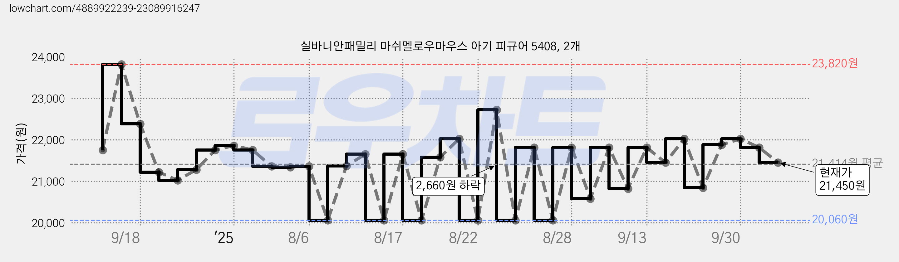 실바니안패밀리 마쉬멜로우마우스 아기 피규어 5408, 2개 가격 변동 차트, 현재가 21,450원, 관측 최저가 20,060원