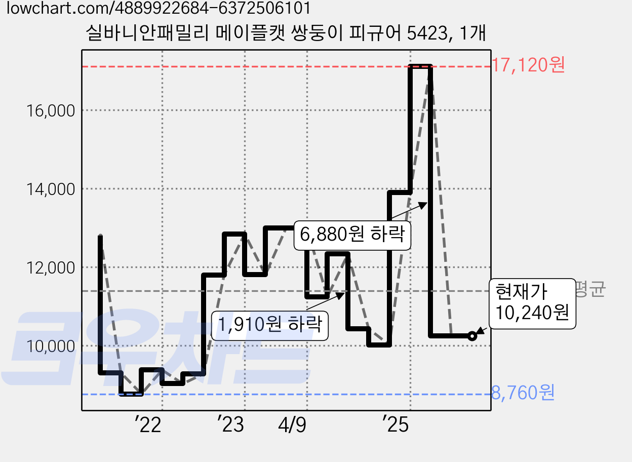 실바니안패밀리 메이플캣 쌍둥이 피규어 5423, 1개 가격 변동 차트, 현재가 10,240원, 관측 최저가 8,630원