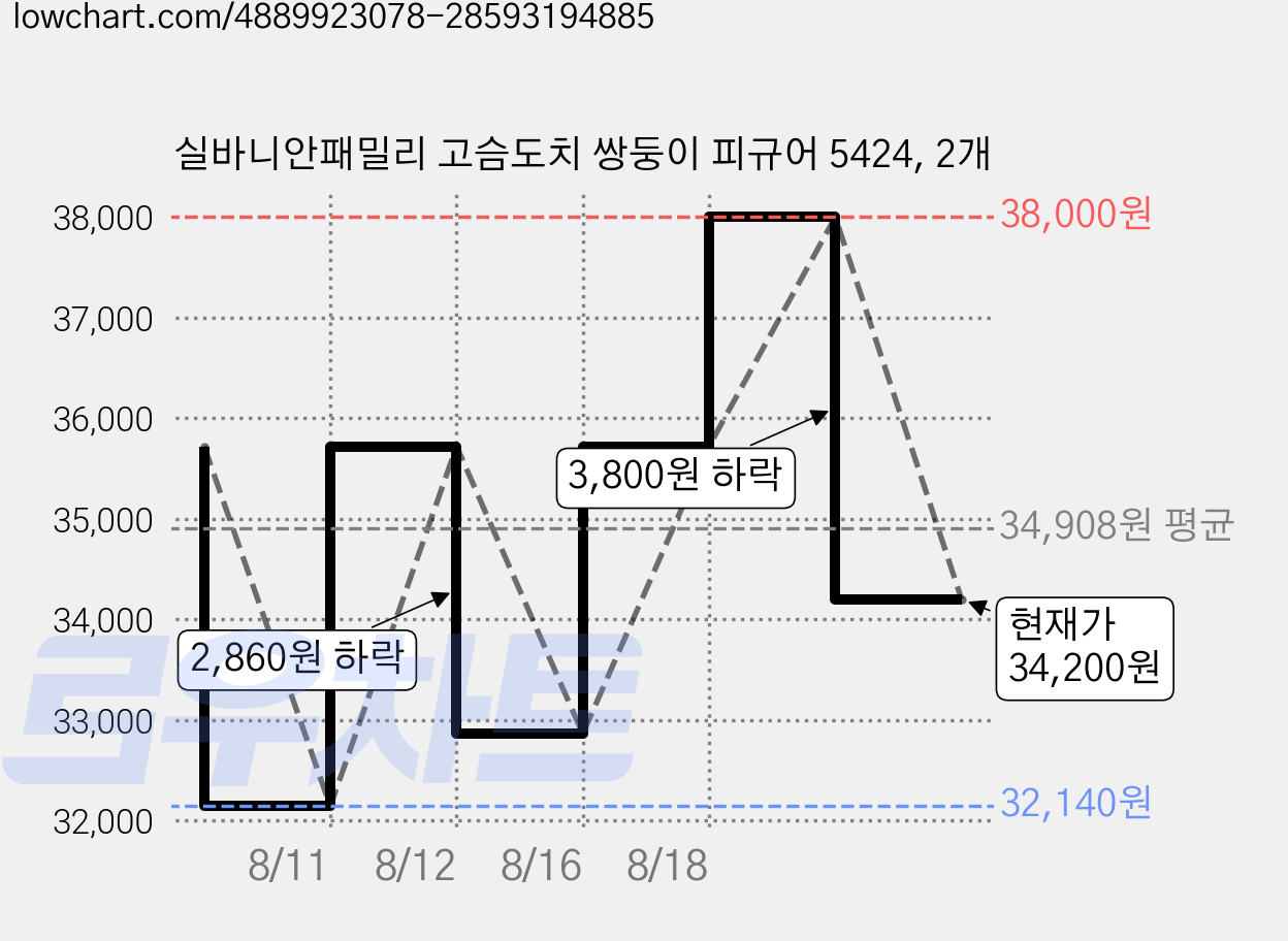 실바니안패밀리 고슴도치 쌍둥이 피규어 5424, 2개 가격 변동 차트, 현재가 34,200원, 관측 최저가 32,140원