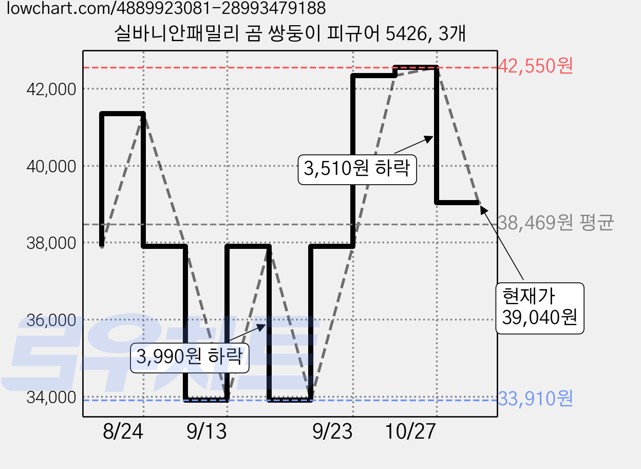 실바니안패밀리 곰 쌍둥이 피규어 5426, 3개 가격 변동 차트, 현재가 39,040원, 관측 최저가 33,910원