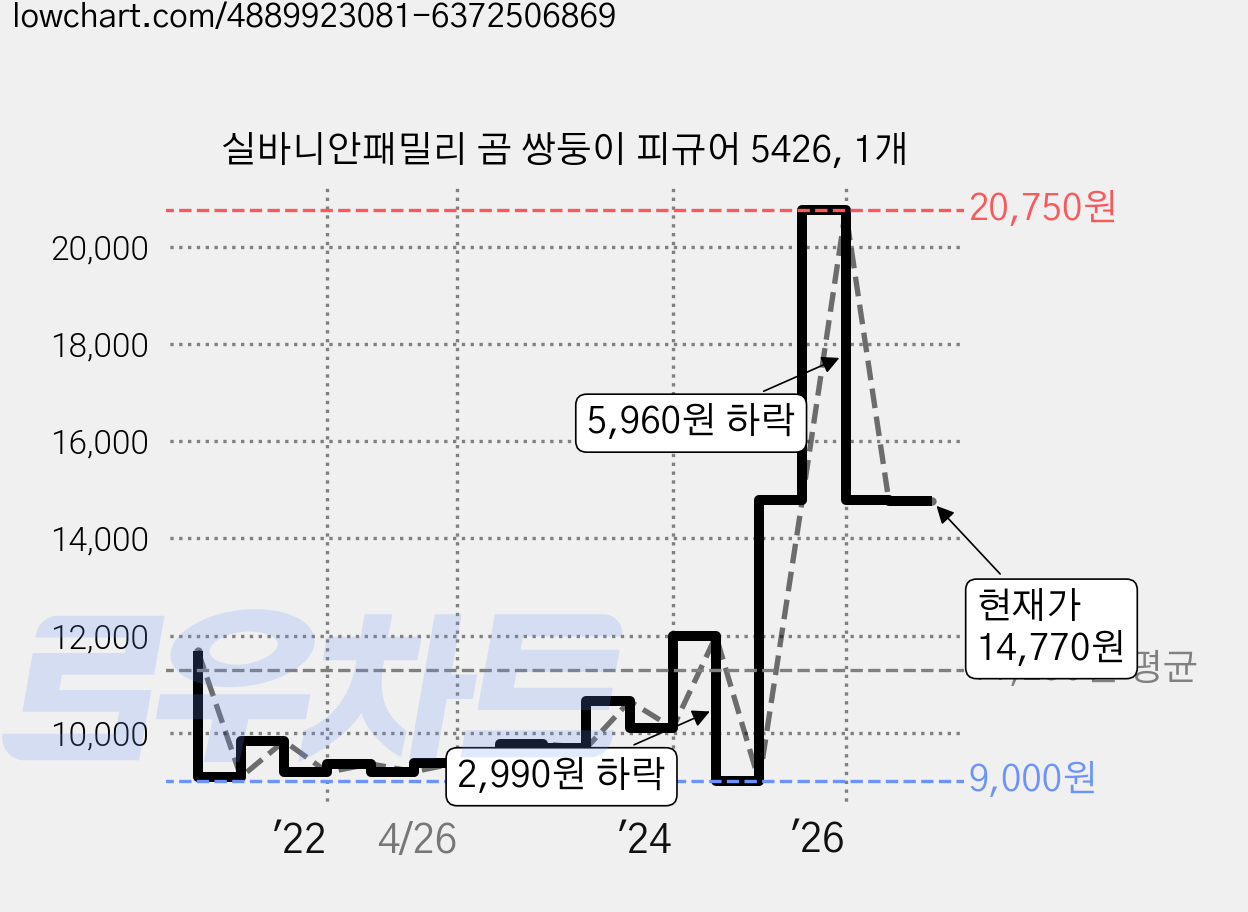 실바니안패밀리 곰 쌍둥이 피규어 5426, 1개 가격 변동 차트, 현재가 14,770원, 관측 최저가 8,760원