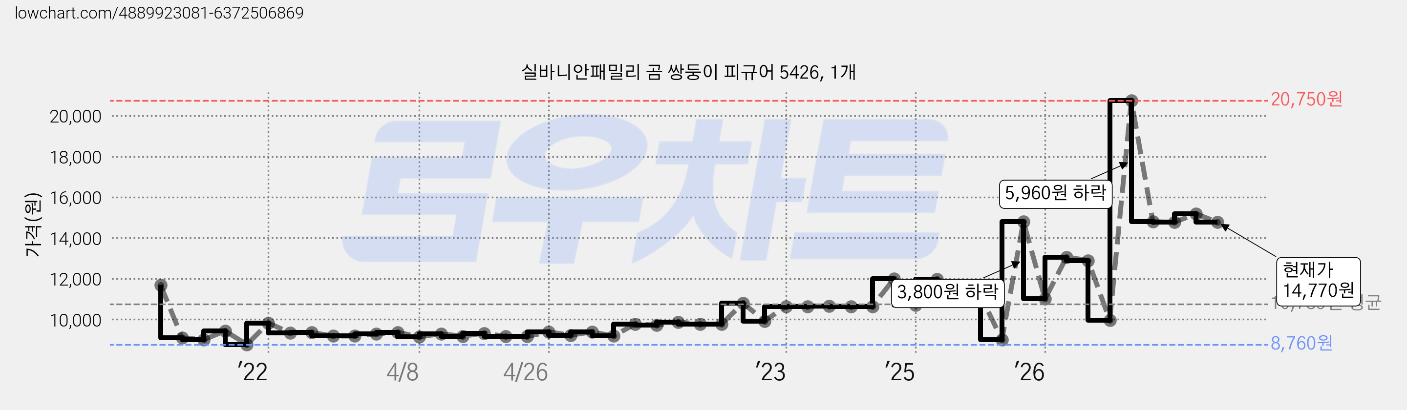 실바니안패밀리 곰 쌍둥이 피규어 5426, 1개 가격 변동 차트, 현재가 14,770원, 관측 최저가 8,760원