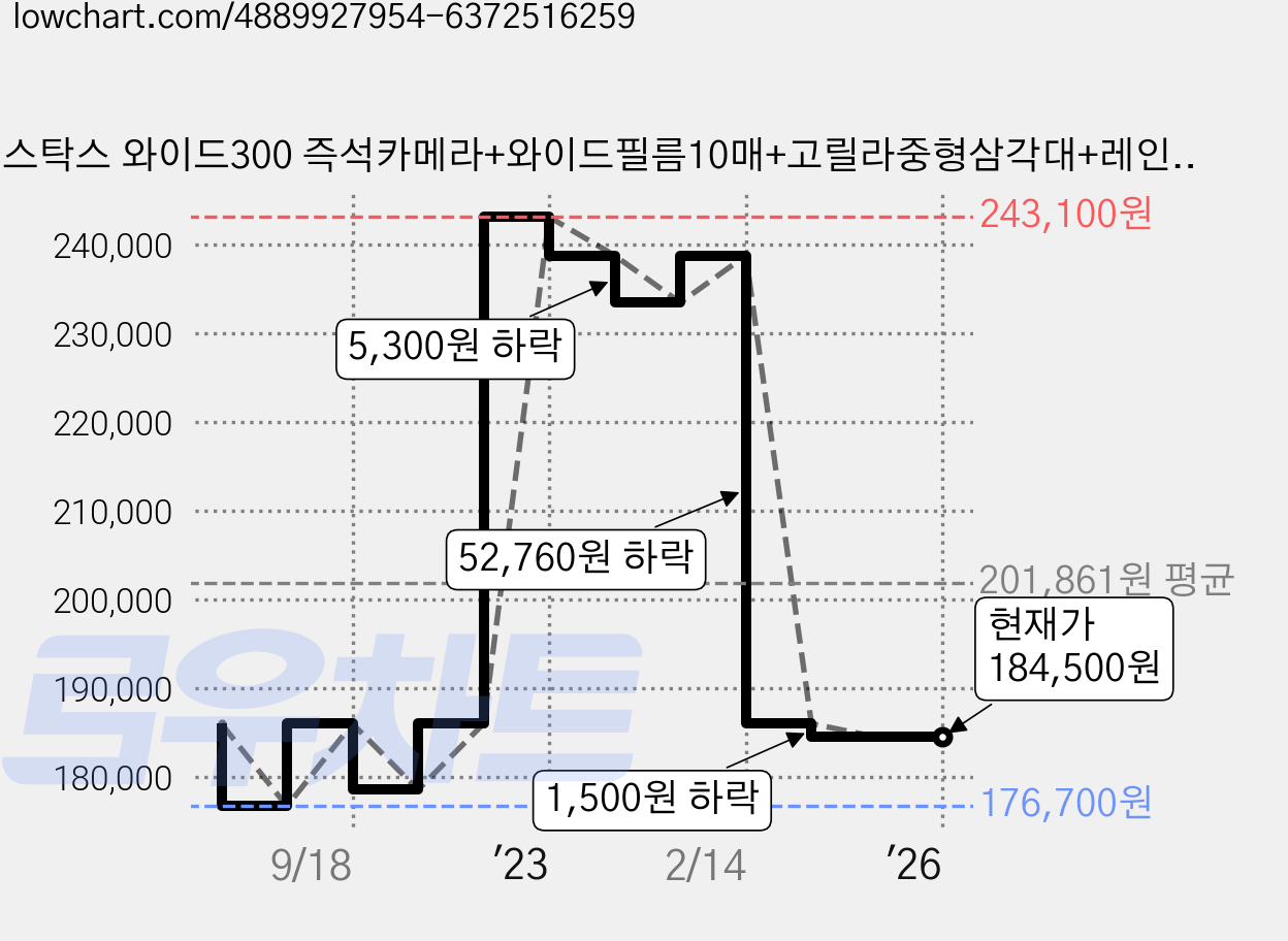 인스탁스 와이드300 즉석카메라+와이드필름10매+고릴라중형삼각대+레인보우 나무데코, instax wide 300(토피), 1세트 가격 변동 차트, 현재가 184,500원, 관측 최저가 176,700원