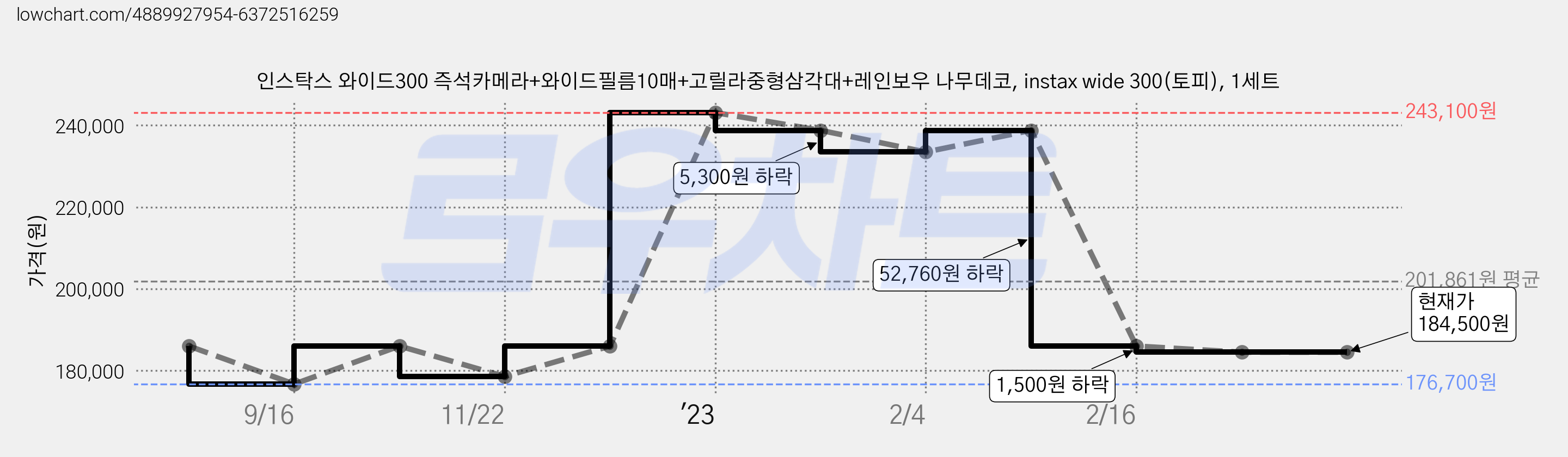 인스탁스 와이드300 즉석카메라+와이드필름10매+고릴라중형삼각대+레인보우 나무데코, instax wide 300(토피), 1세트 가격 변동 차트, 현재가 184,500원, 관측 최저가 176,700원
