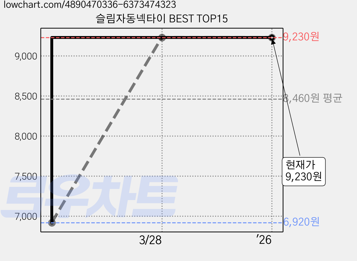 슬림자동넥타이 BEST TOP15 가격 변동 차트, 현재가 9,230원, 역대최저가