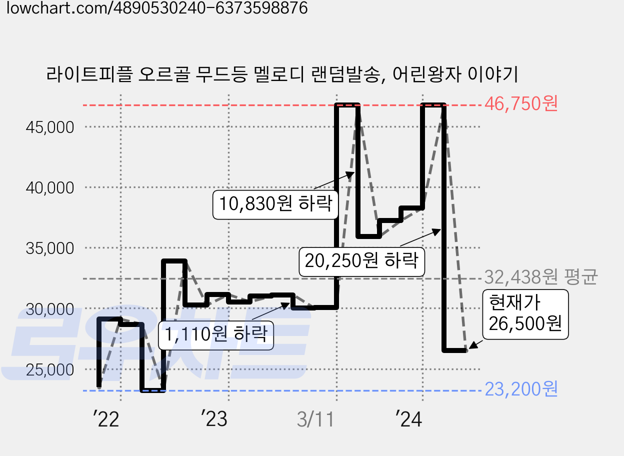 라이트피플 오르골 무드등 멜로디 랜덤발송, 어린왕자 이야기 가격 변동 차트, 현재가 26,500원, 관측 최저가 23,000원