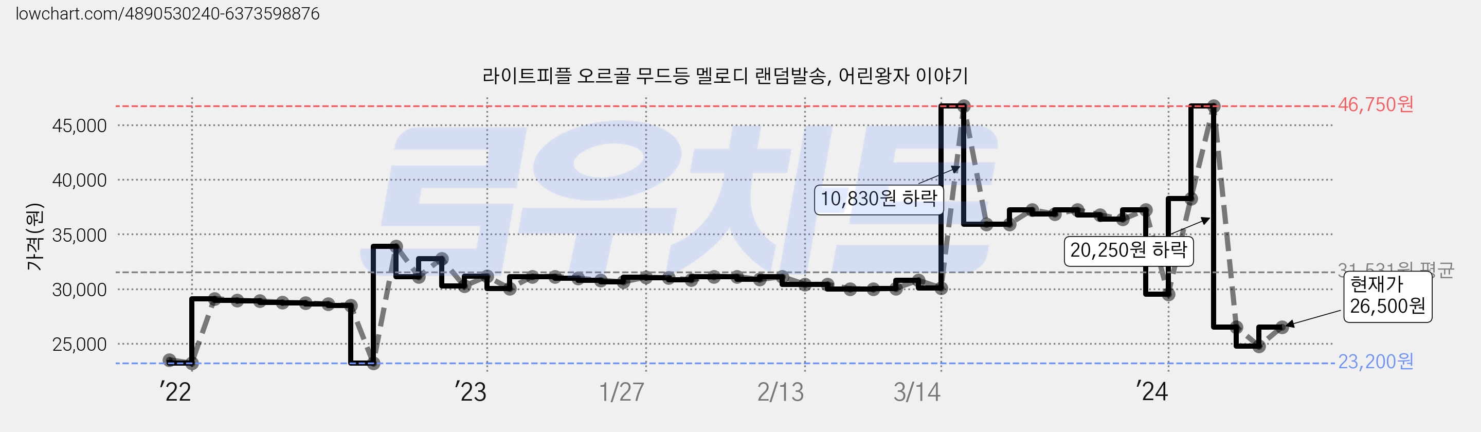 라이트피플 오르골 무드등 멜로디 랜덤발송, 어린왕자 이야기 가격 변동 차트, 현재가 26,500원, 관측 최저가 23,000원
