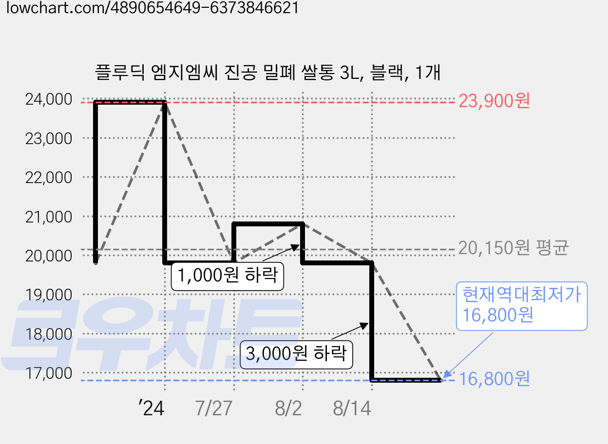 플루딕 엠지엠씨 진공 밀폐 쌀통 3L, 블랙, 1개 가격 변동 차트, 현재가 16,800원, 역대최저가