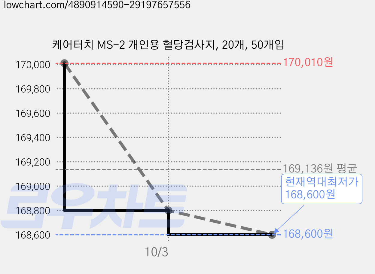 케어터치 MS-2 개인용 혈당검사지, 20개, 50개입 가격 변동 차트, 현재가 168,600원, 역대최저가